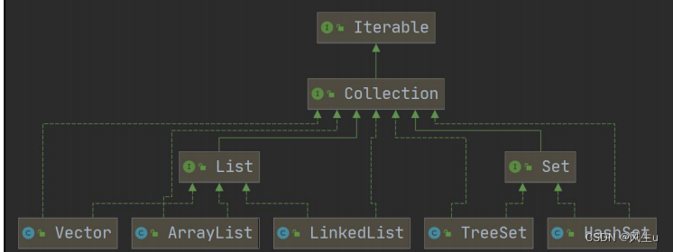 Java集合-Collection  Map