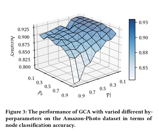 【论文阅读】Graph Contrastive Learning with Adaptive Augmentation