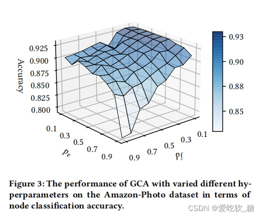 【论文阅读】Graph Contrastive Learning with Adaptive Augmentation