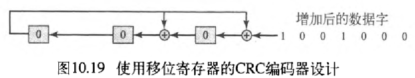 ͼ10.19 ʹλĴCRC