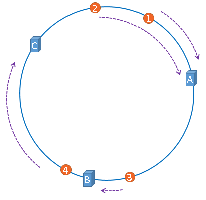 一致性哈希算法原理详解