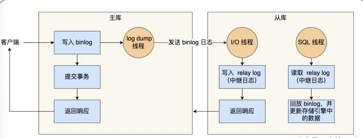 两阶段提交：详解数据库宕机引起的主从不一致问题、redolog与binlog的两阶段提交