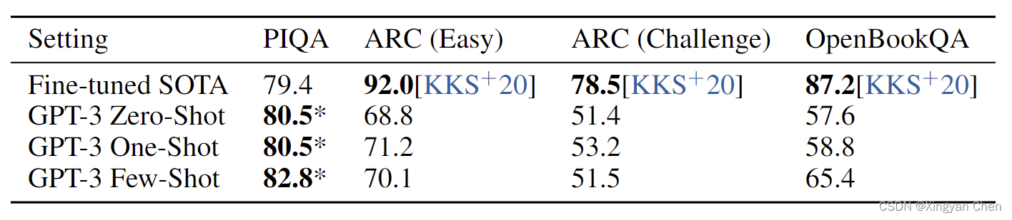 表3.6：GPT-3在三个常识推理任务PIQA，ARC和OpenBookQA上的结果。GPT-3少射击PIQA结果在测试服务器上进行评估。有关PIQA测试集可能受到污染的详细信息，请参见第4节