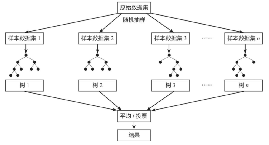 随机森林模型