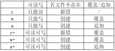 python文件操作：r、w、a、r+、w+、a+和b模式