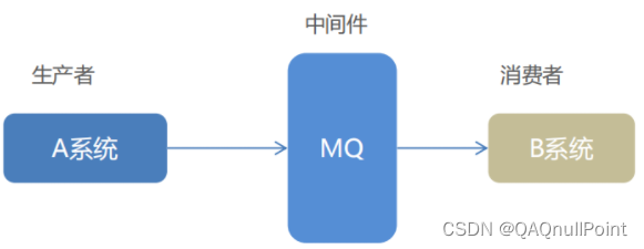 MQ中间件