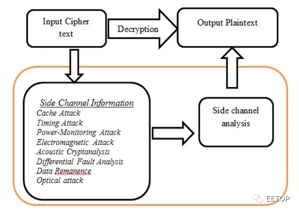 图 1.侧信道攻击的高级概述