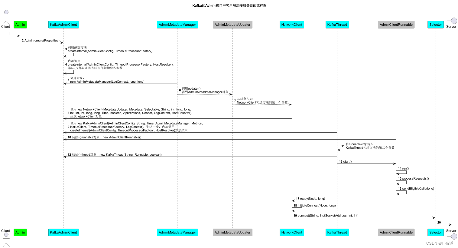 【Kafka源码走读】Admin接口的客户端与服务端的连接流程