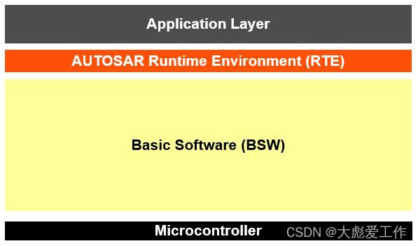 Autosar MCAL软件架构基本概念-CSDN博客