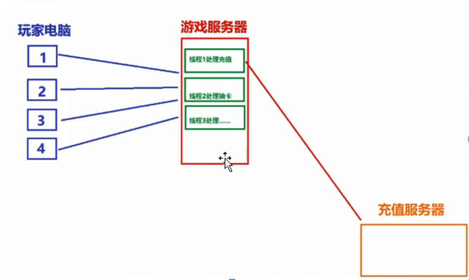 Th1：并发基本概念及实现、进程、线程基本概念