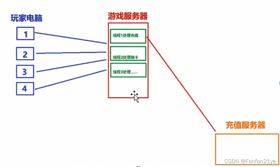 Th1：并发基本概念及实现、进程、线程基本概念