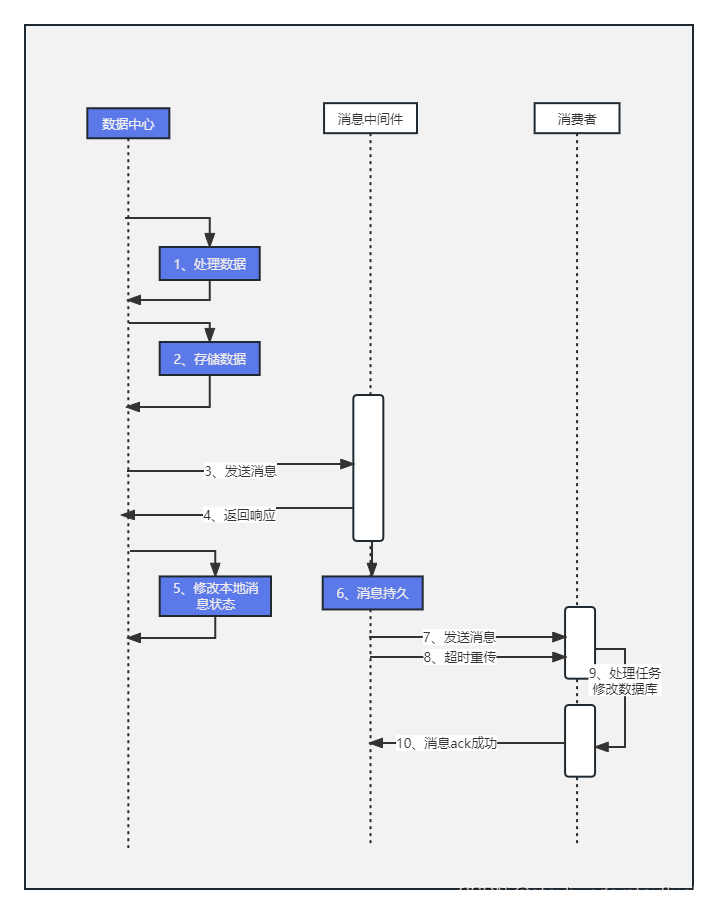 springboot 整合rabbitMq保证消息一致性方案