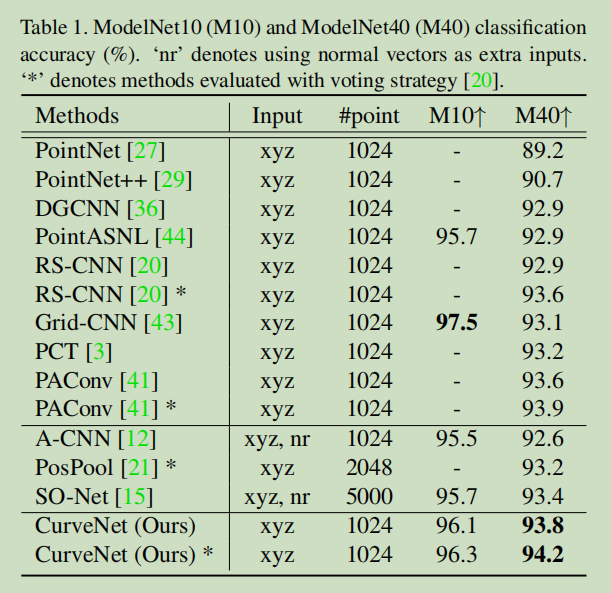 CurveNet classification