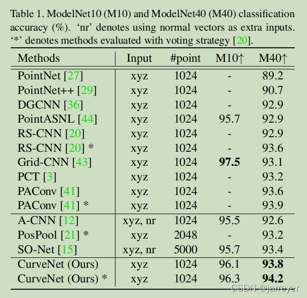 CurveNet classification