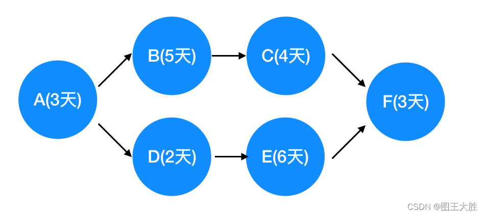 项目进度管理（4-1）关键链法