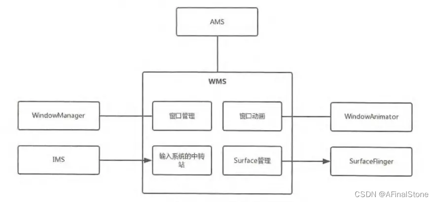 WindowManagerService的职责