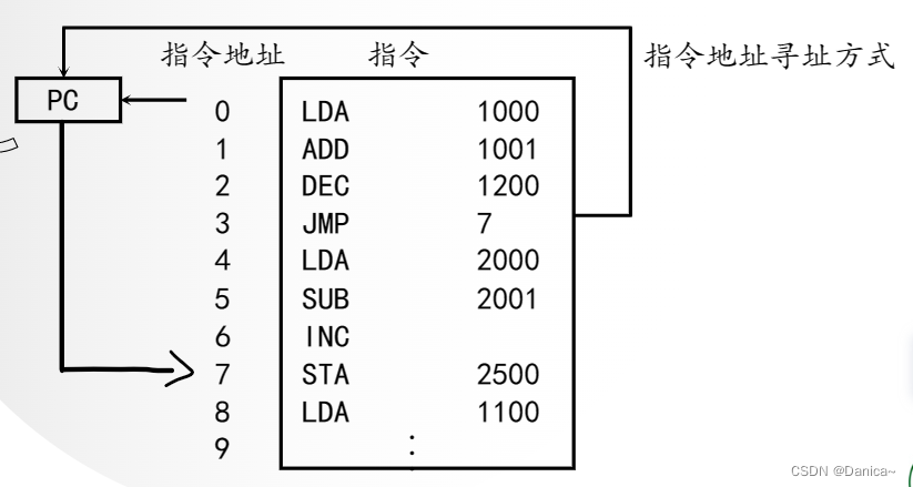 指令寻址——顺序寻址、跳跃寻址