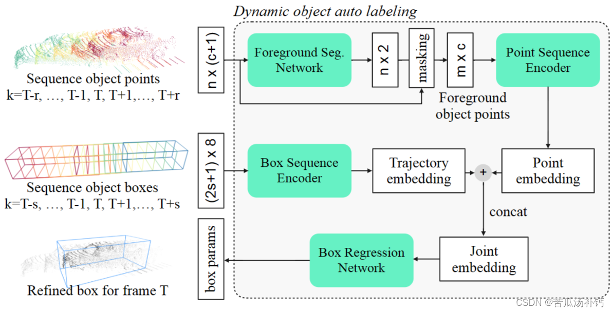 论文阅读：Offboard 3D Object Detection from Point Cloud Sequences