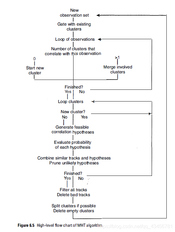 MHT: Basic Methods for Data Association(六)Multiple Hypothesis Tracking ...