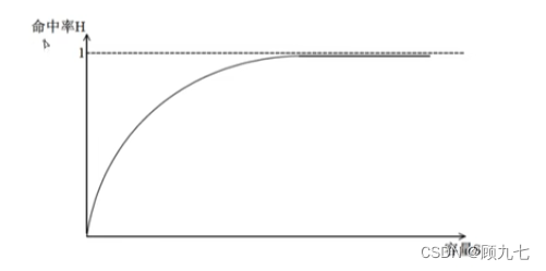 The relationship between cache capacity and hit rate