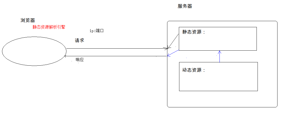 [JavaWeb]web相关概念回顾