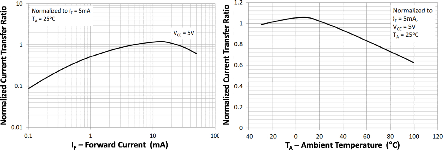 ▲ 图2.1.5 在不同的前向电流与环境温度下的电流传输系数