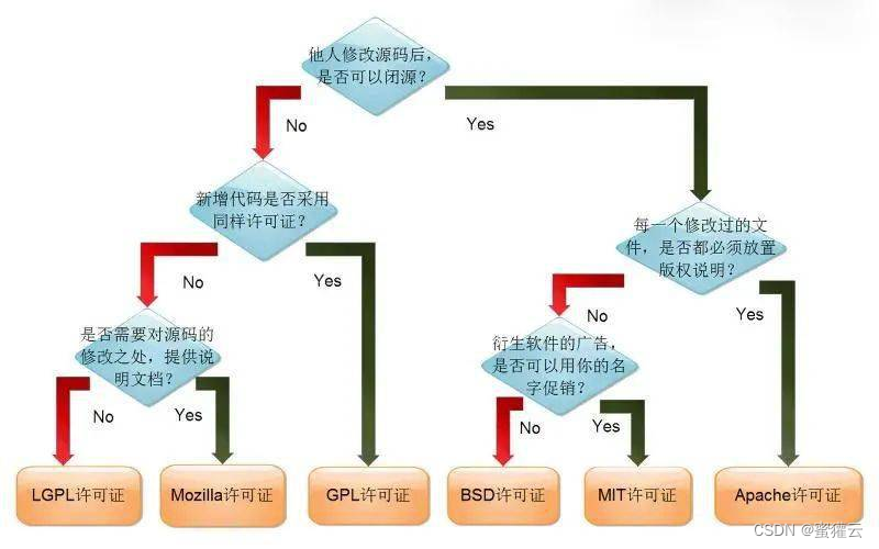 什么是 BSD 协议？