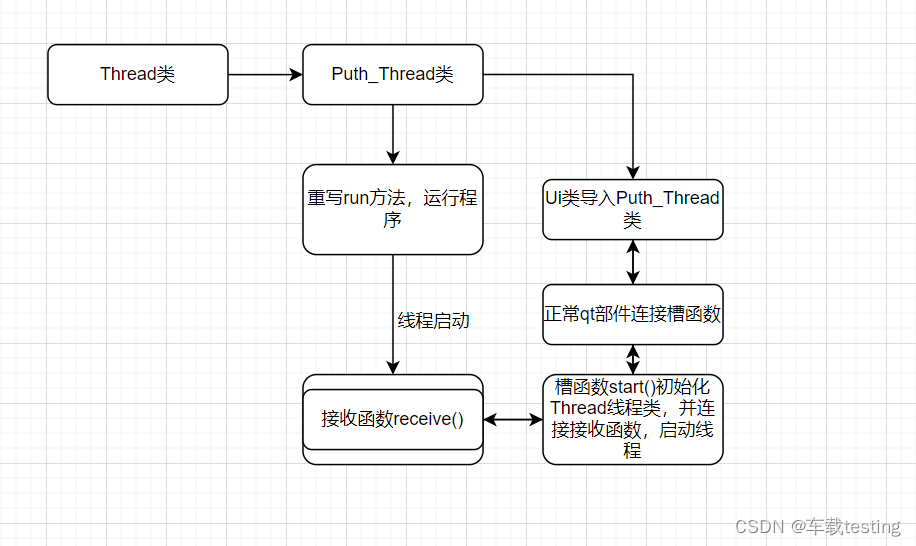 pyqt5 多线程QThread自学记录