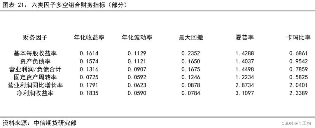 中信期货财务因题专题报告：财务因子之单因子测试(Code复现)