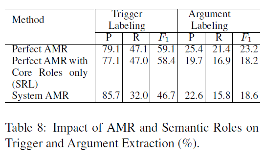 论文笔记 ACL 2018|Zero-Shot Transfer Learning for Event Extraction