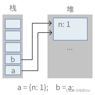 在这里插入图片描述a = {n: 1};b = a;