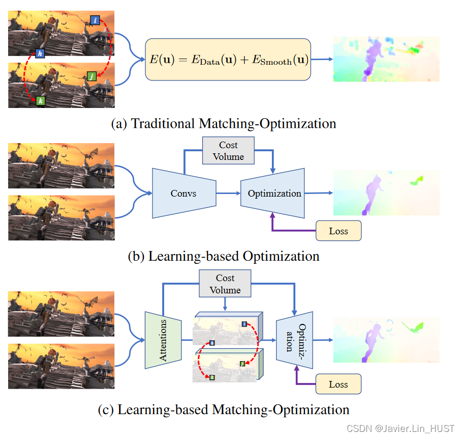 [论文翻译]Global Matching with Overlapping Attention for Optical Flow ...