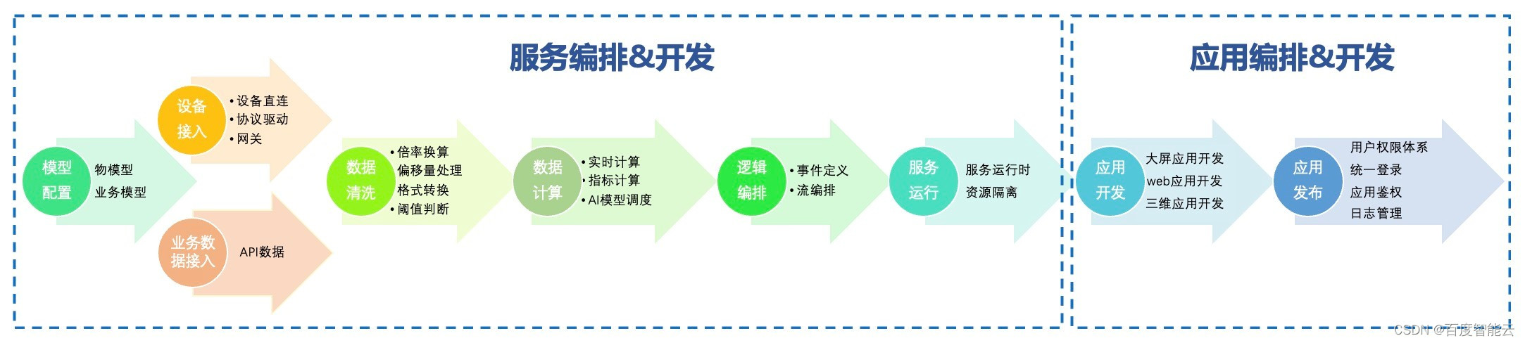 设备智能应用开发流程