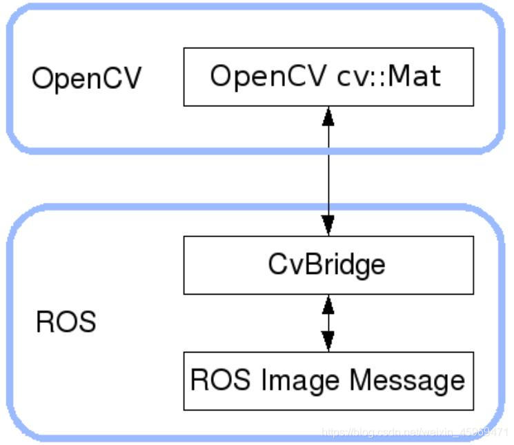 cv_bridge作用