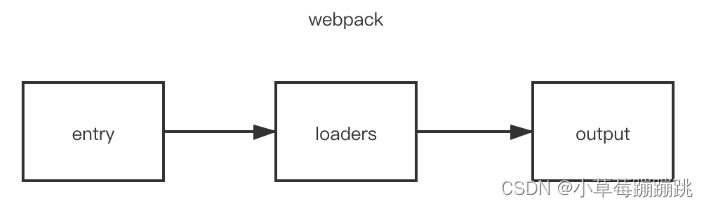 Webpack 中 loader 的作用是什么？常用 loader 有哪些？