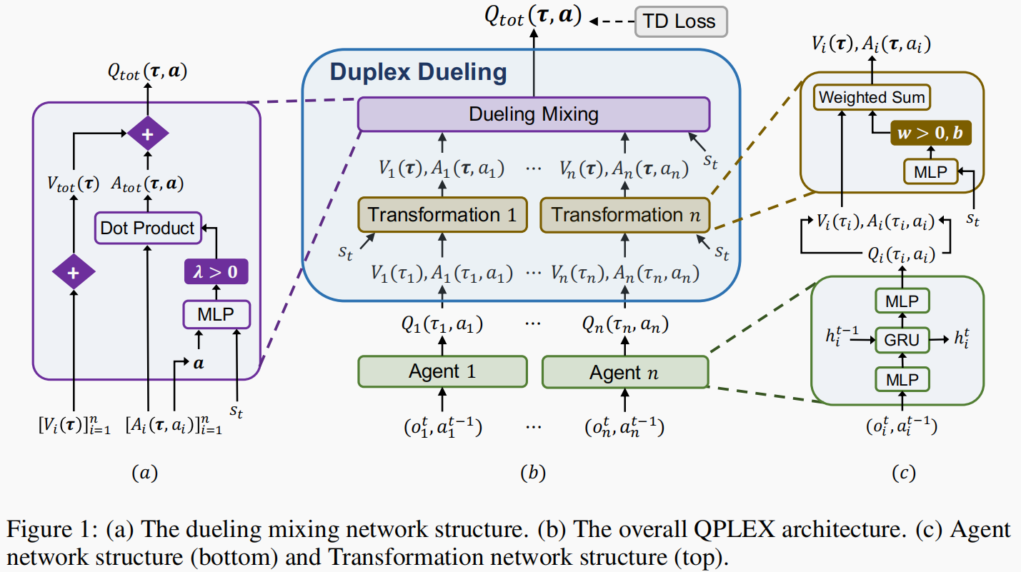 多智能体强化学习论文——QPLEX_qplex 和 qmix-CSDN博客