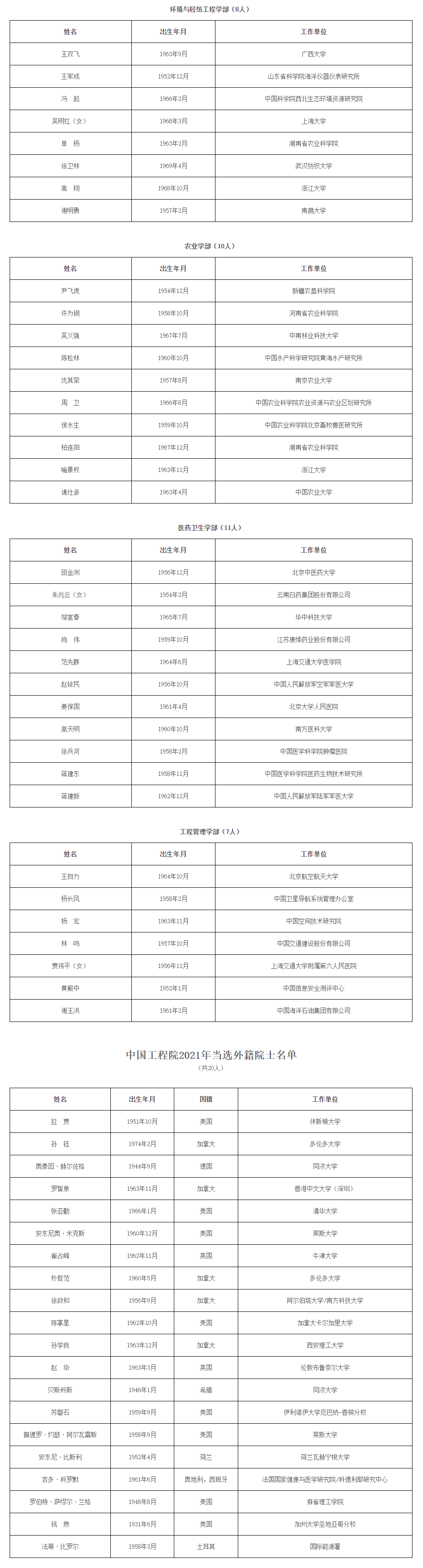 2021年两院院士增选，最小年龄45岁