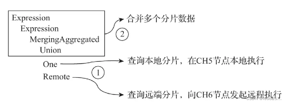 查询分片