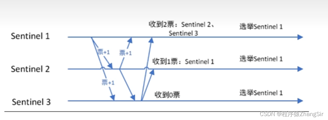 Redis 主从复制，哨兵，集群——（2）哨兵篇