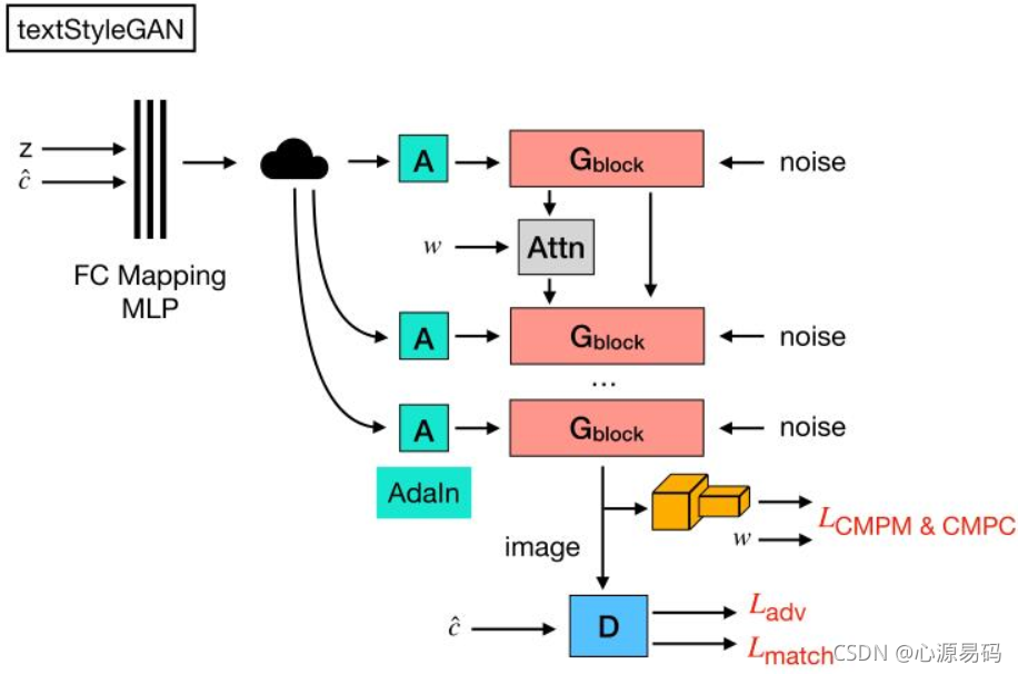 Text to Image综述阅读(1.2)发展与基本方法 Adversarial Text-to-Image Synthesis: A ...