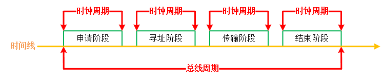 计算机组成原理_总线的性能指标