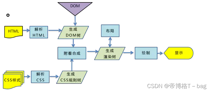 【性能类】—浏览器渲染机制