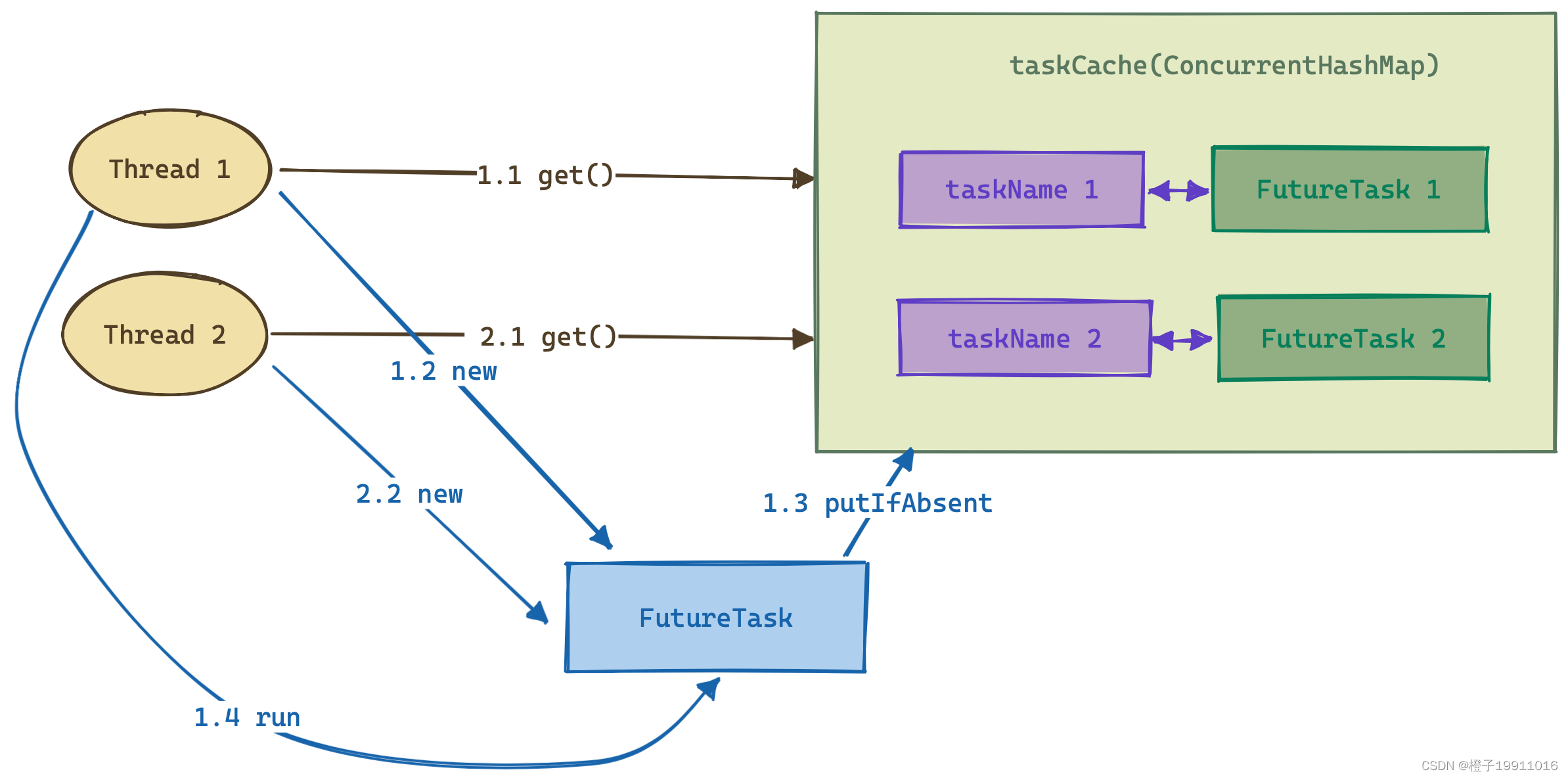 code execution process