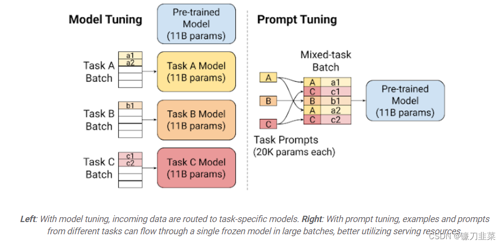 With and Without prompt tuning