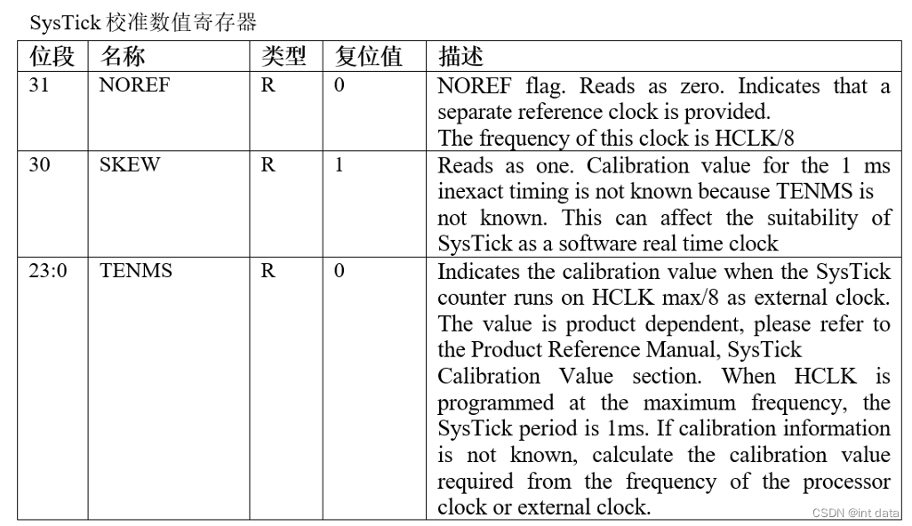 SysTick—系统定时器