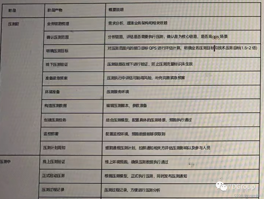 7DGroup性能实施项目日记2