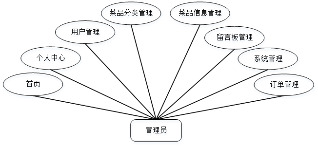 图3-2 管理员用例图