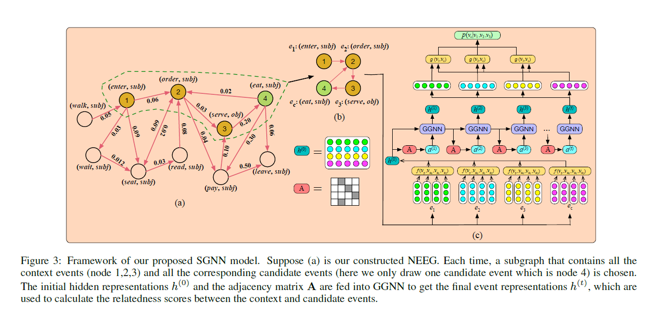 论文笔记 IJCAI 2018Constructing Narrative Event Evolutionary Graph for Script Event PredictionCSDN博客