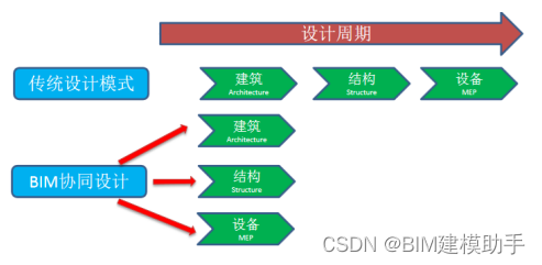 BIM技术在各阶段的应用简单介绍_bim技术在设计阶段的运用-CSDN博客