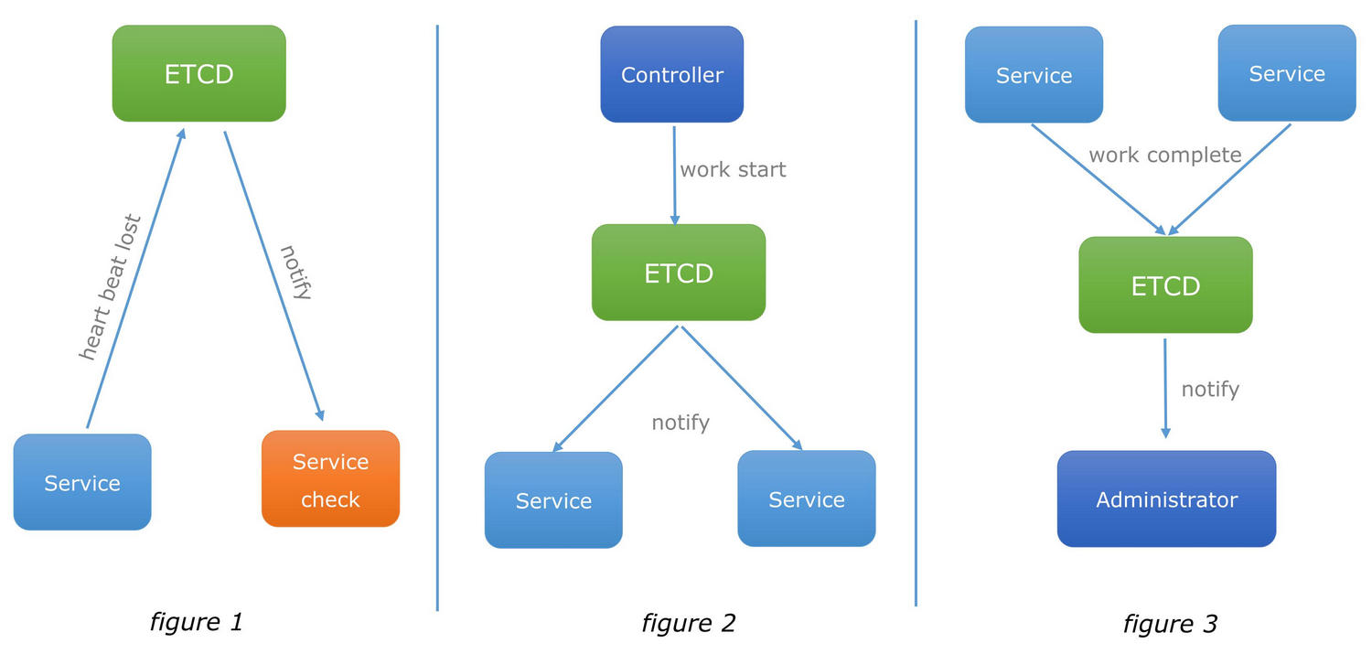 etcd通知与协调